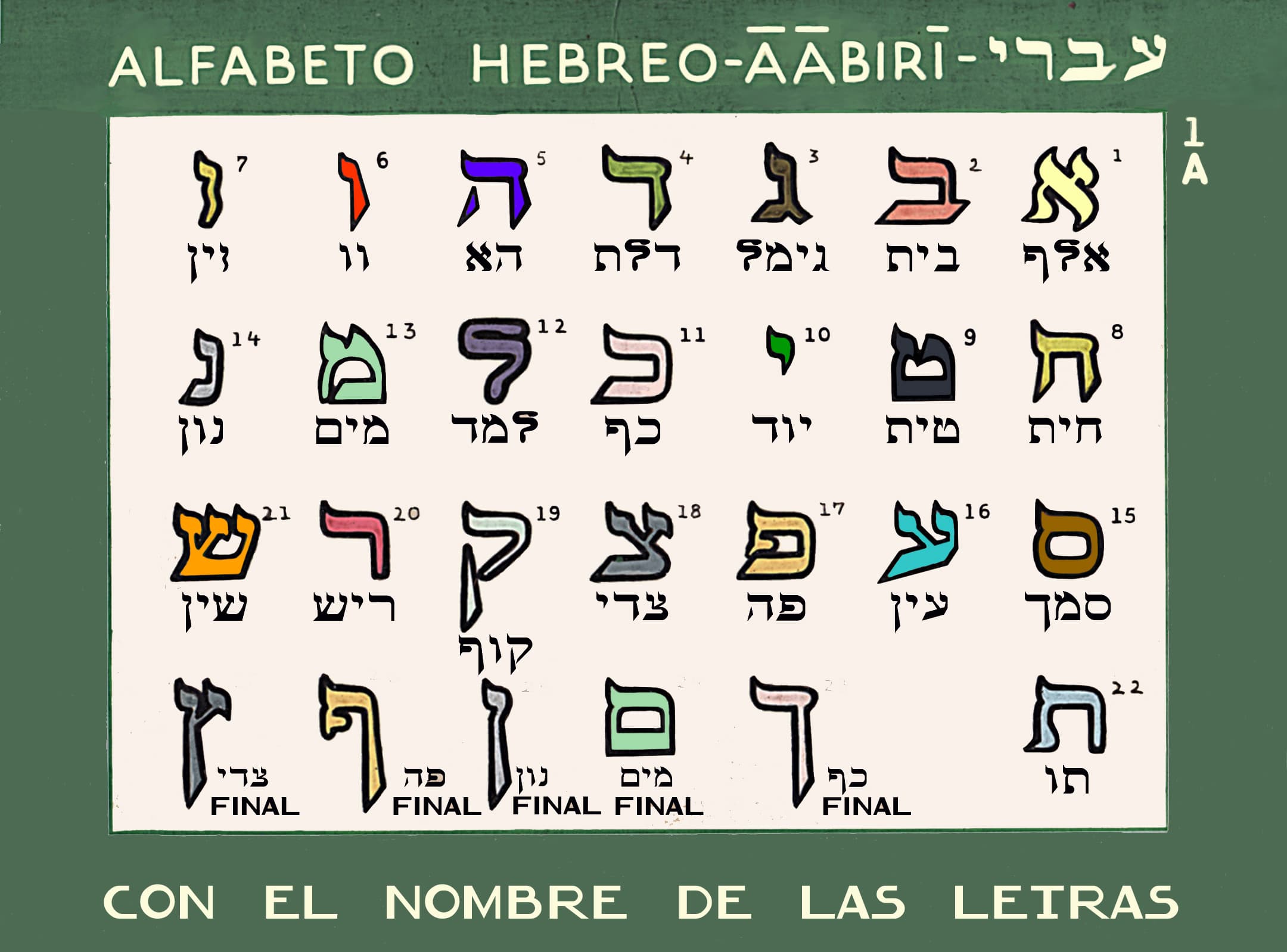 Abecedario Hebreo En 2020 Abecedario Hebreo Nombres Hebreos Hebreos ...